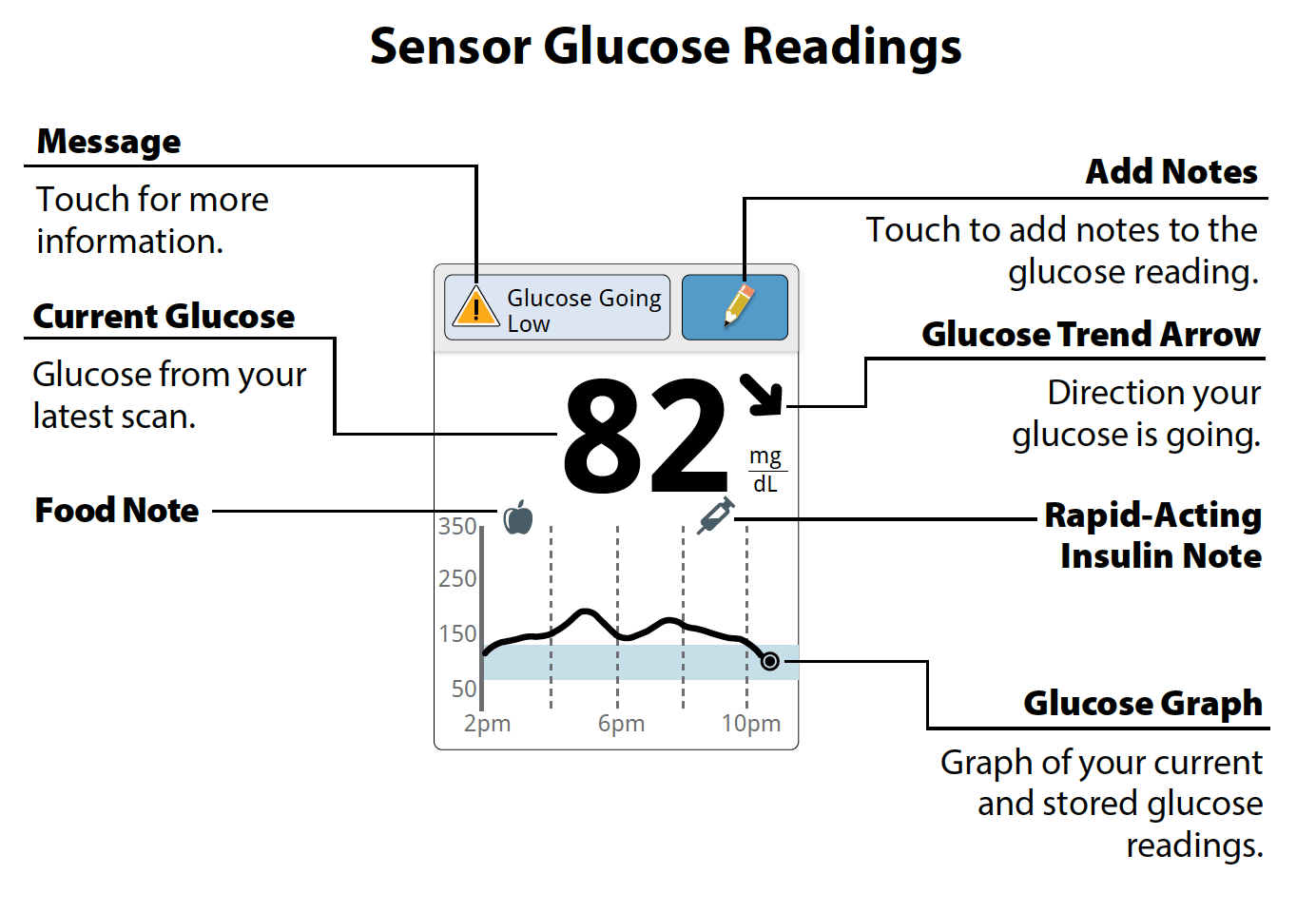 FreeStyle Libre 2 Chart Taking Control Of Your Diabetes