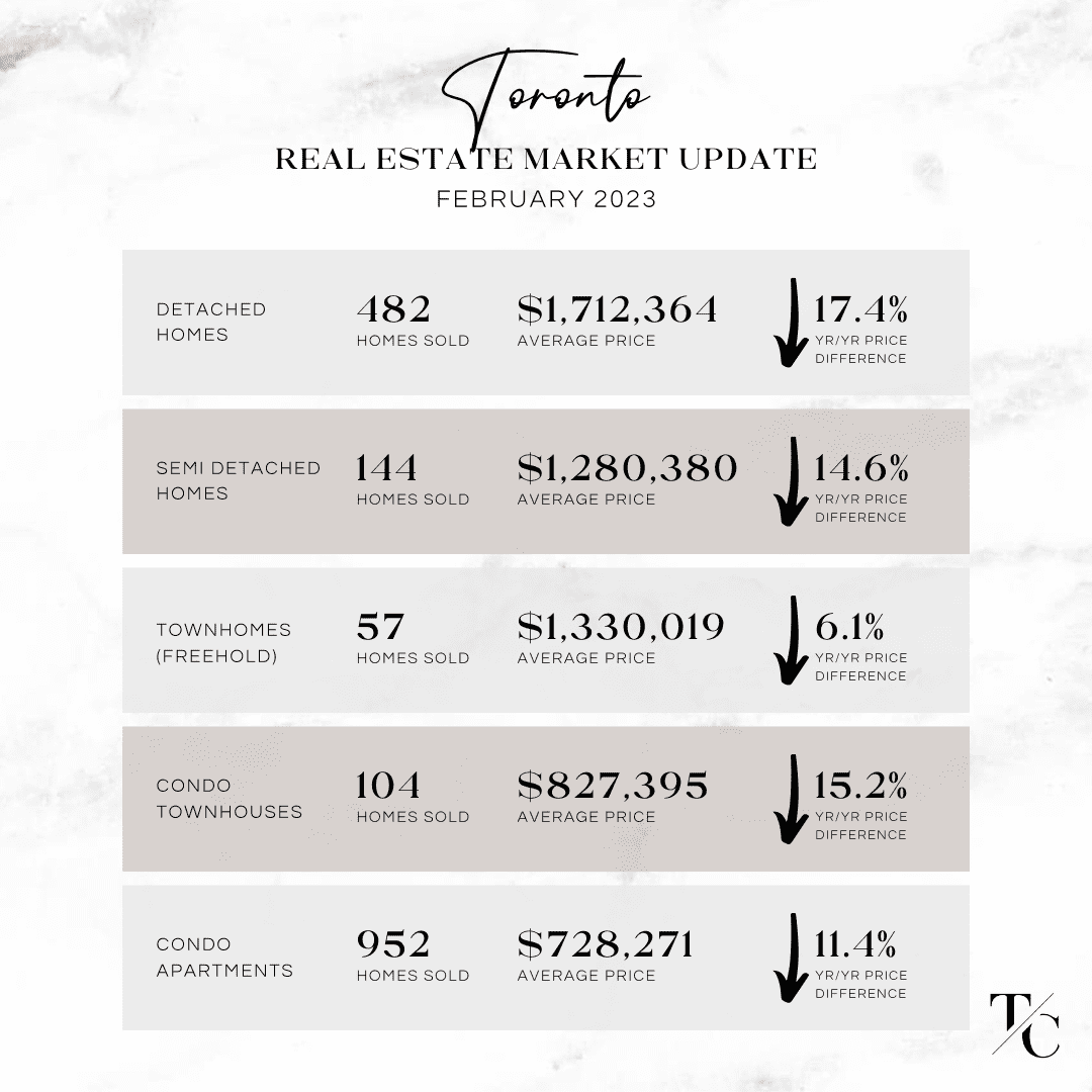 Toronto and West GTA Market Update Feb 2023 The TC Team