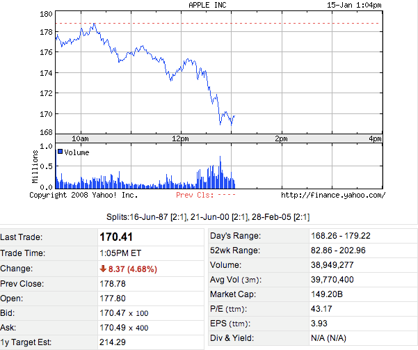 Apple Stock Tanks During Stevenote TechCrunch