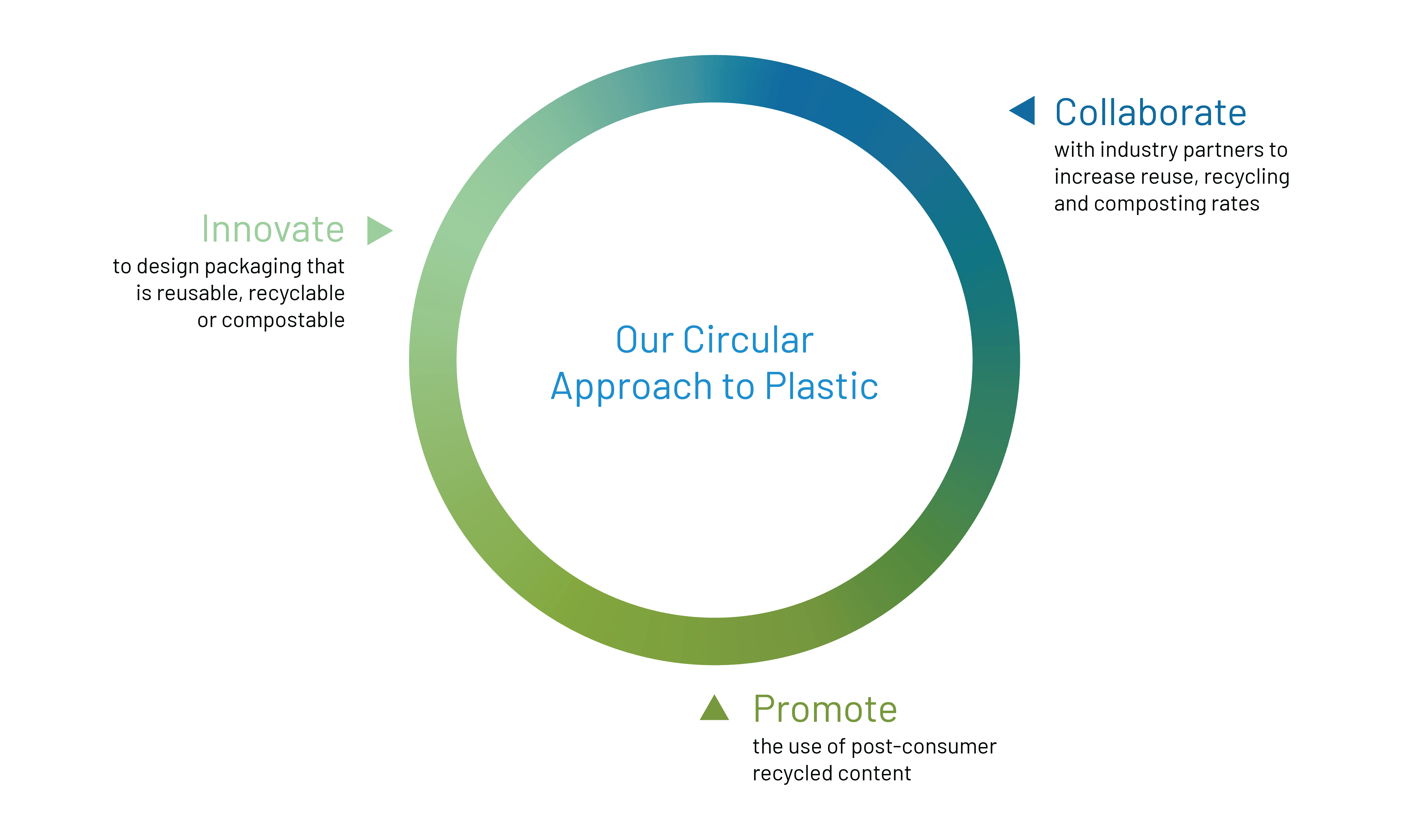 Circular Approach to Plastic TC Transcontinental