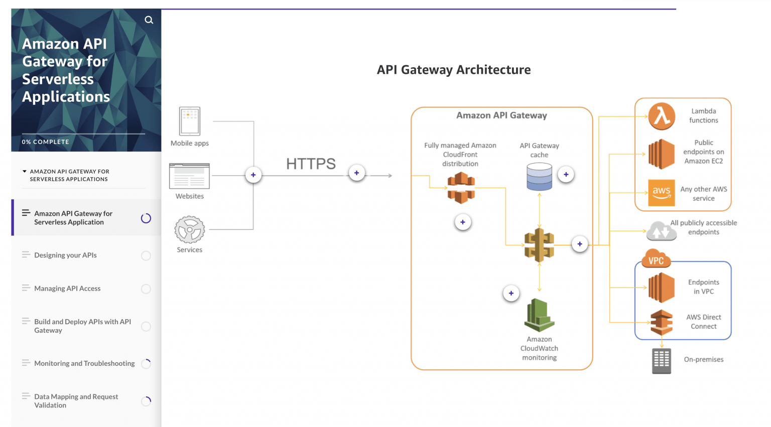 Amazon API Gateway for Serverless Applications Tutorials Dojo