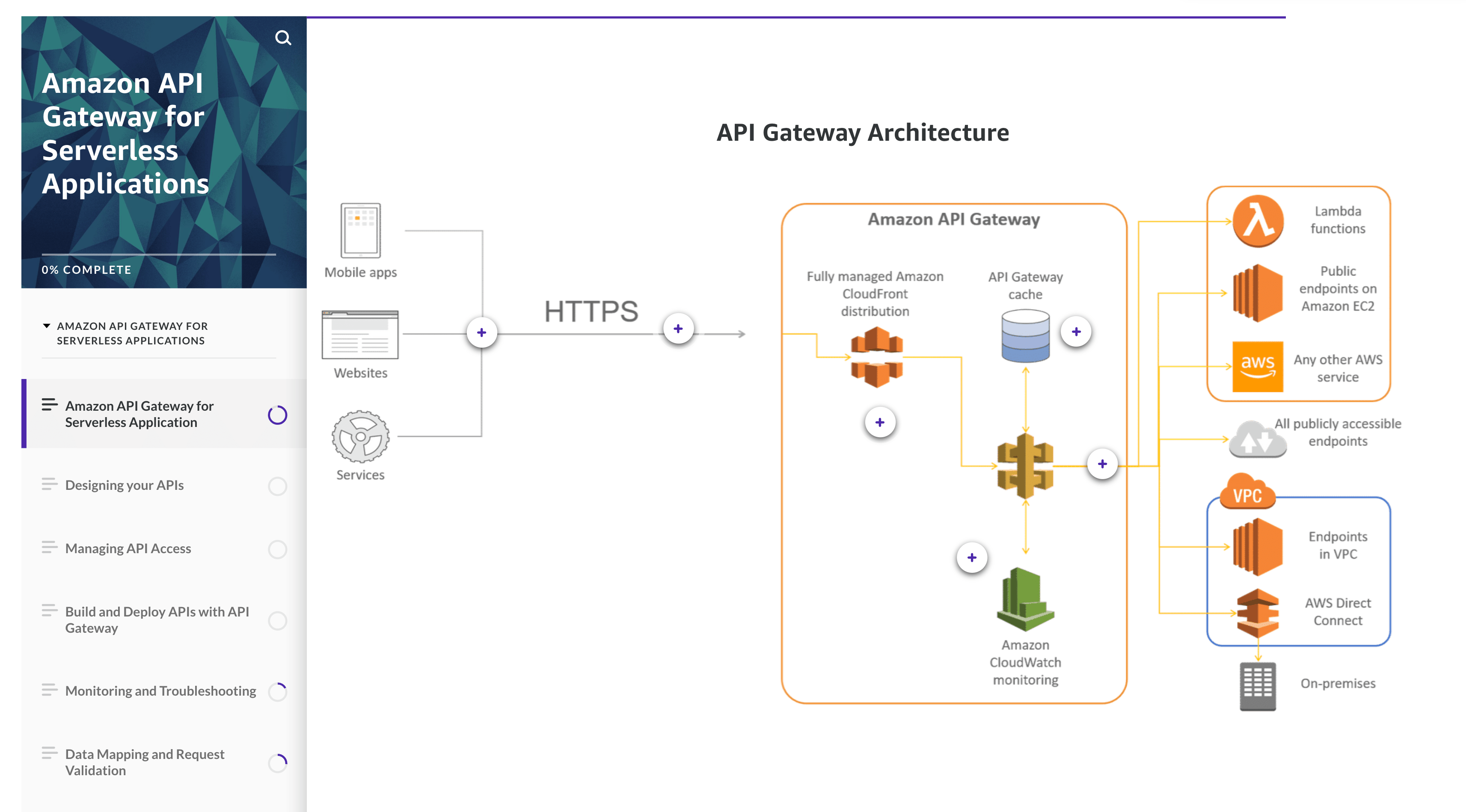 Amazon API Gateway for Serverless Applications Tutorials Dojo