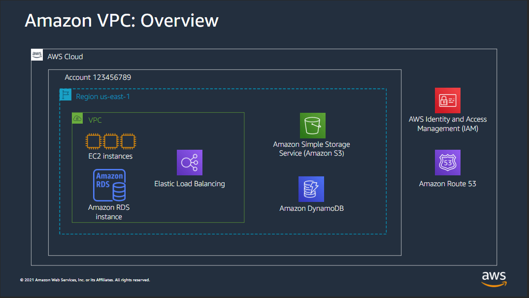 Understanding AWS Networking Gateways Tutorials Dojo