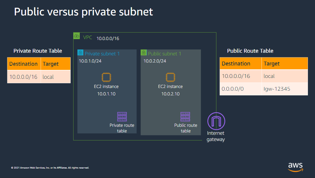 Understanding AWS Networking Gateways Tutorials Dojo