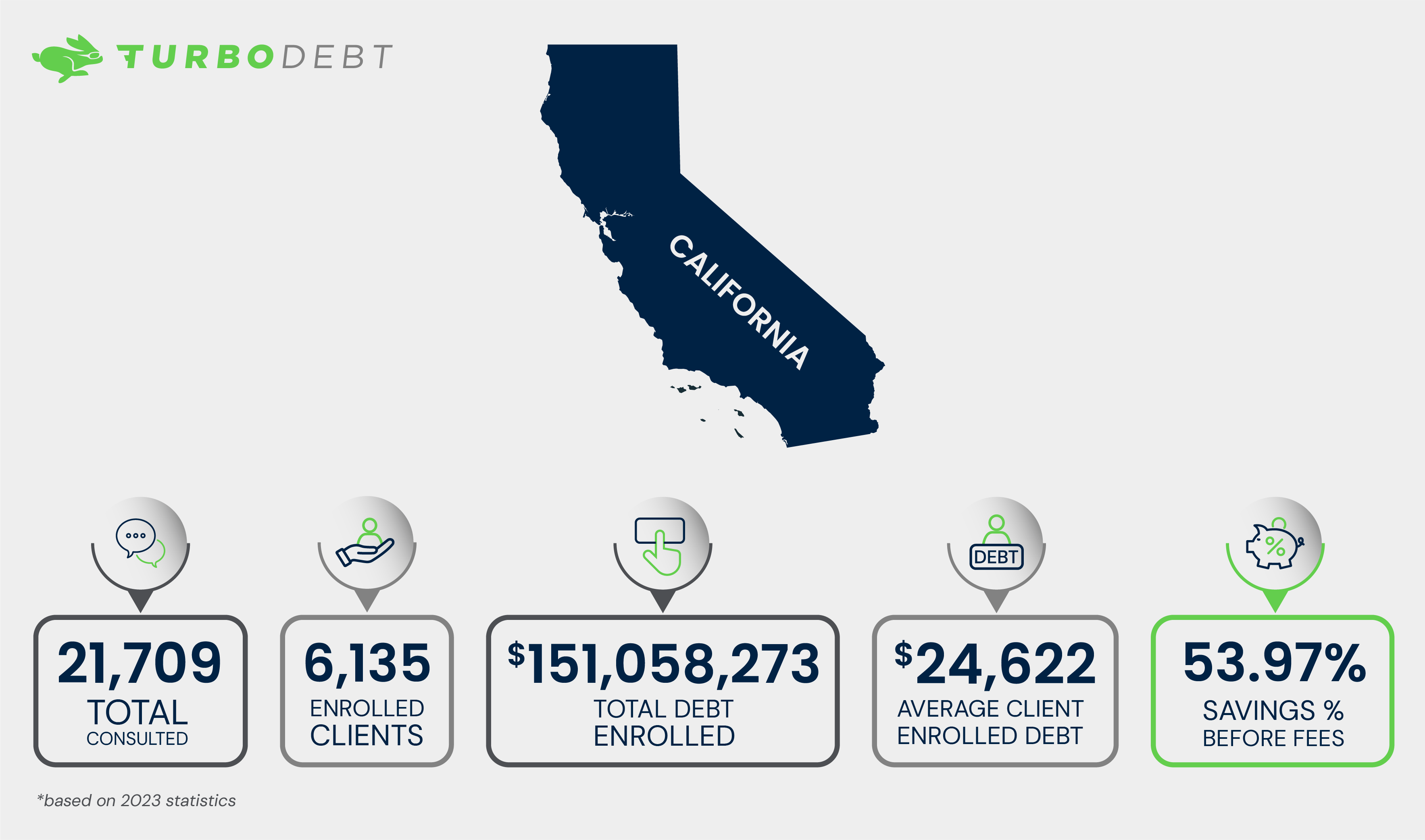 California Debt Relief Programs Save 53 in Average TurboDebt