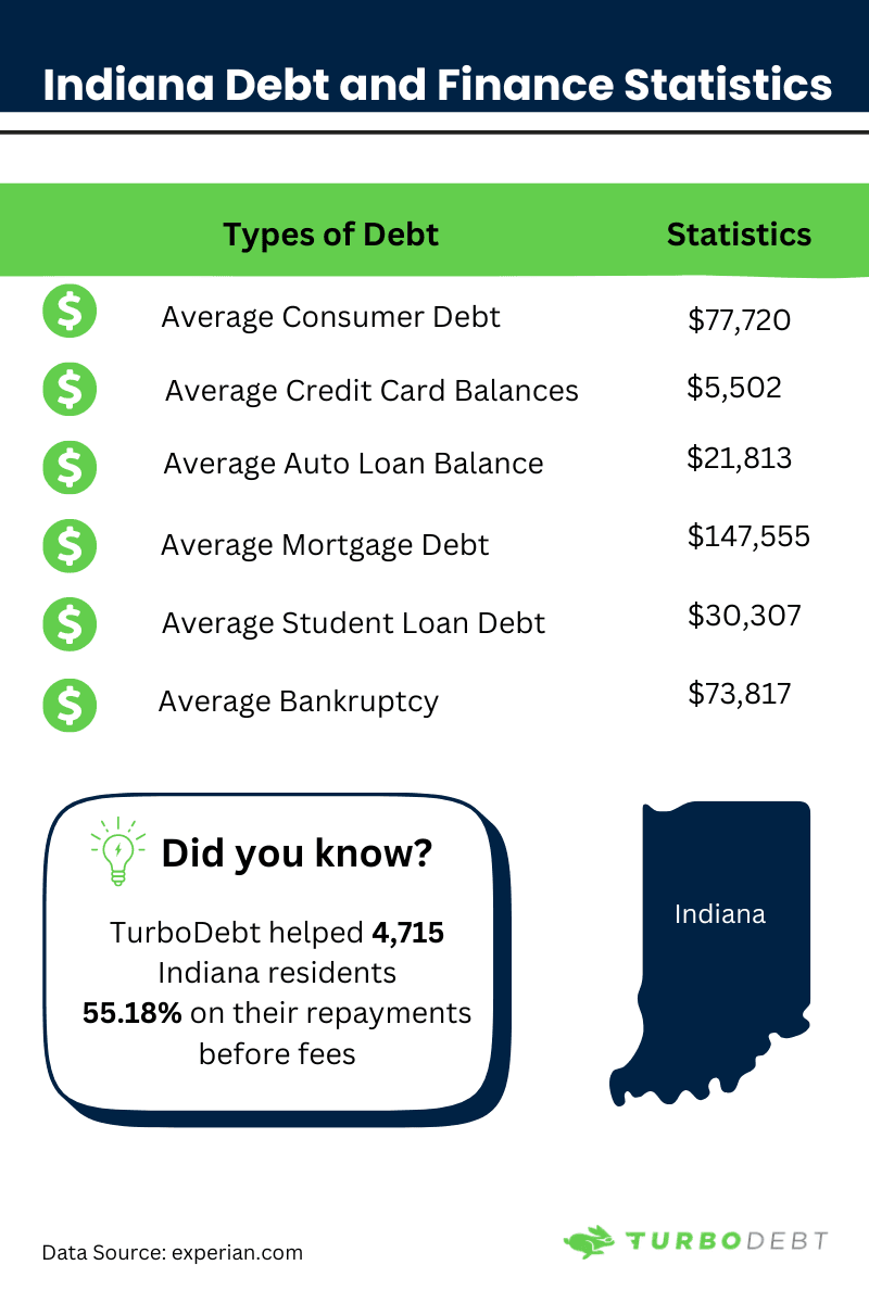 Indiana Debt Relief Options, and Key Financial Hardship Resources
