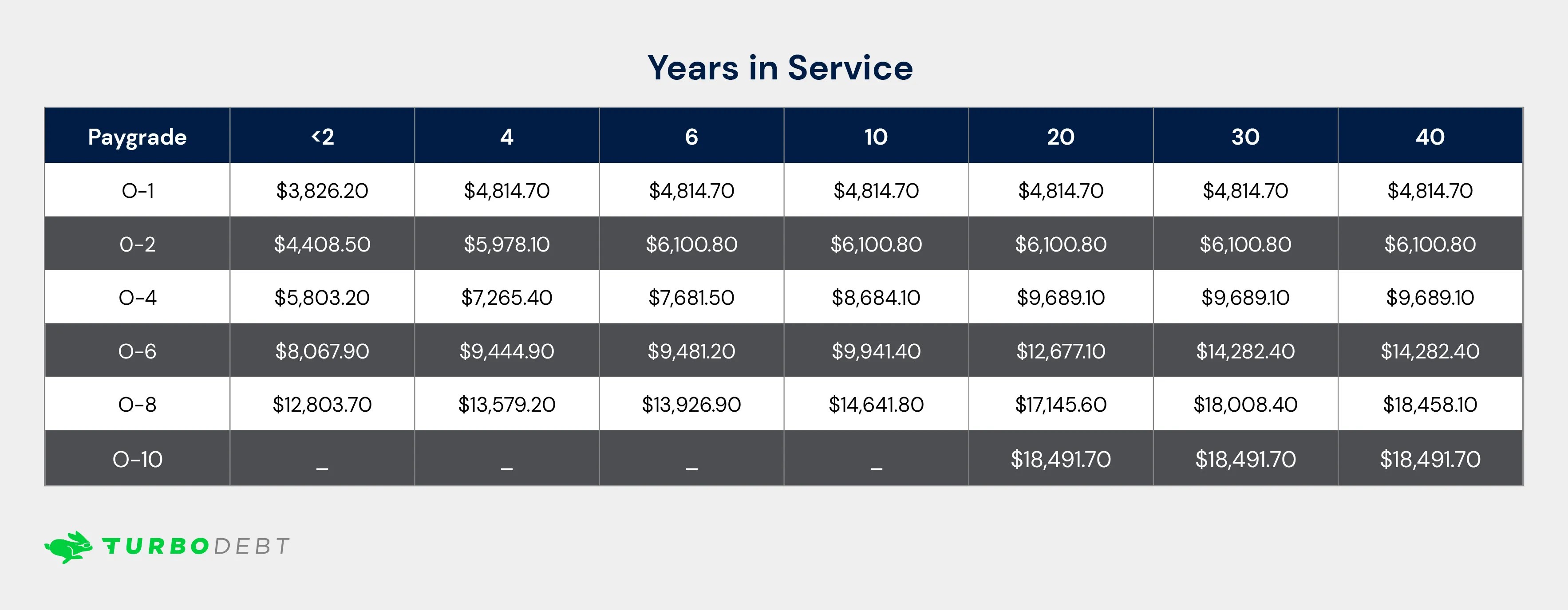 Air Force Pay How Much Do Employees Earn? TurboDebt