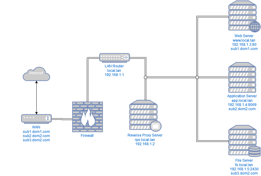 WordPress Acceleration using NginX Reverse Proxy & Caching