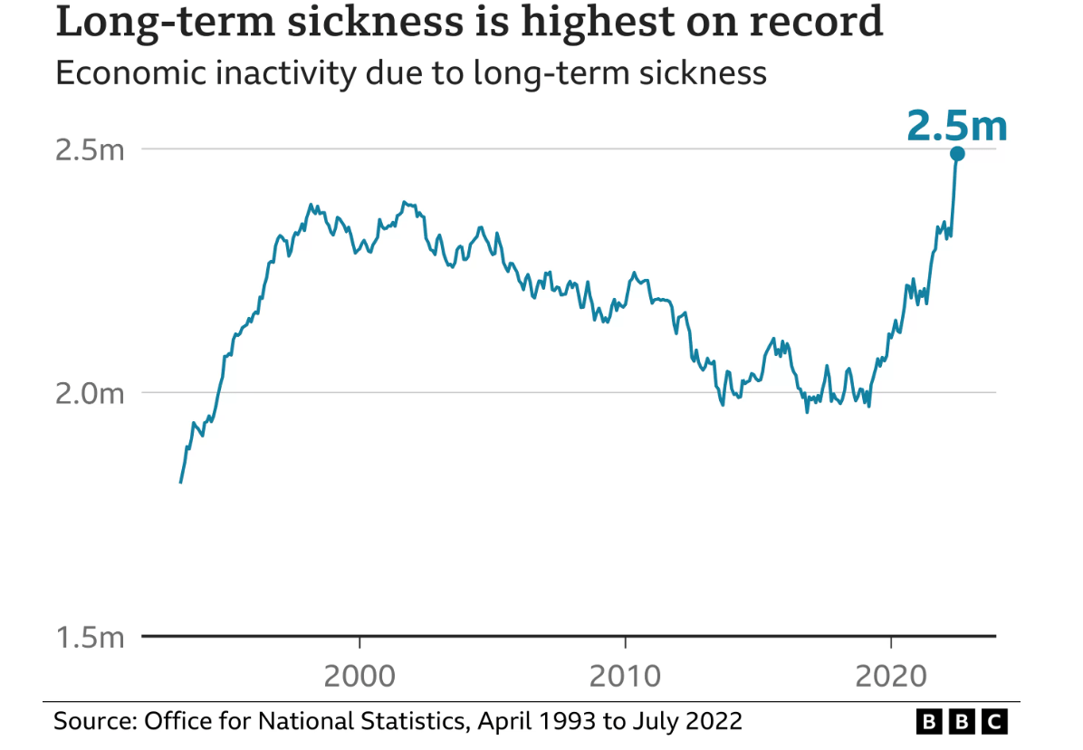 ONS Long term sickness drives record levels of economic inactivity