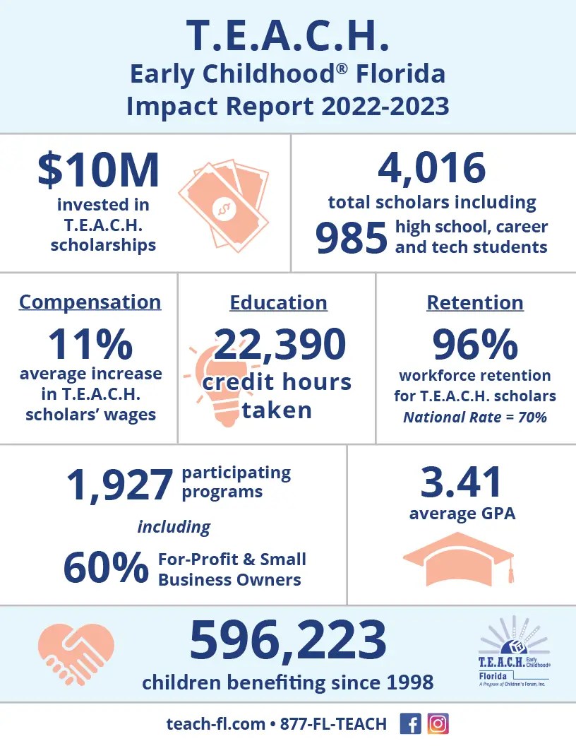 T.E.A.C.H. Impact Report 20222023 T.E.A.C.H. Early Childhood® Florida