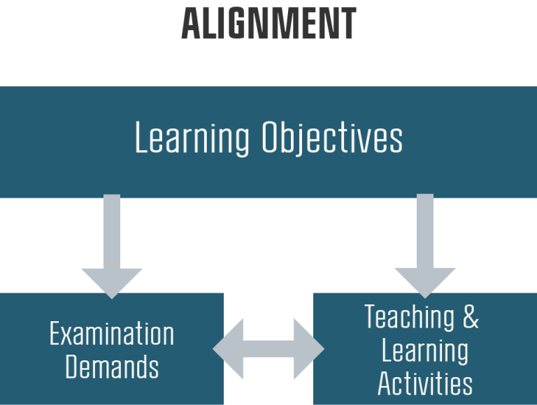 Learning objectives Educational Development and Quality