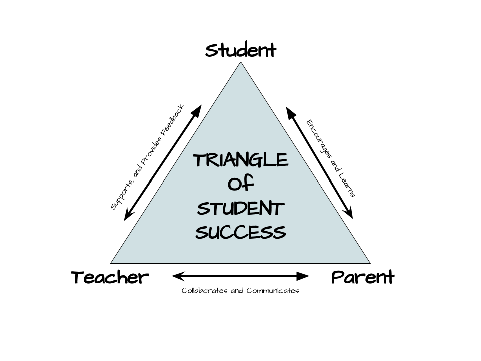 Triangle of Student Success Teach Better
