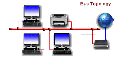 Bus Topology Animation Network Topology Diagrams And Selection Best