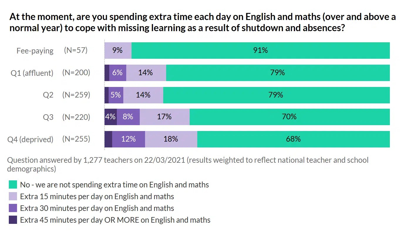 Clocks changing, hacking exams and catching up Teacher Tapp