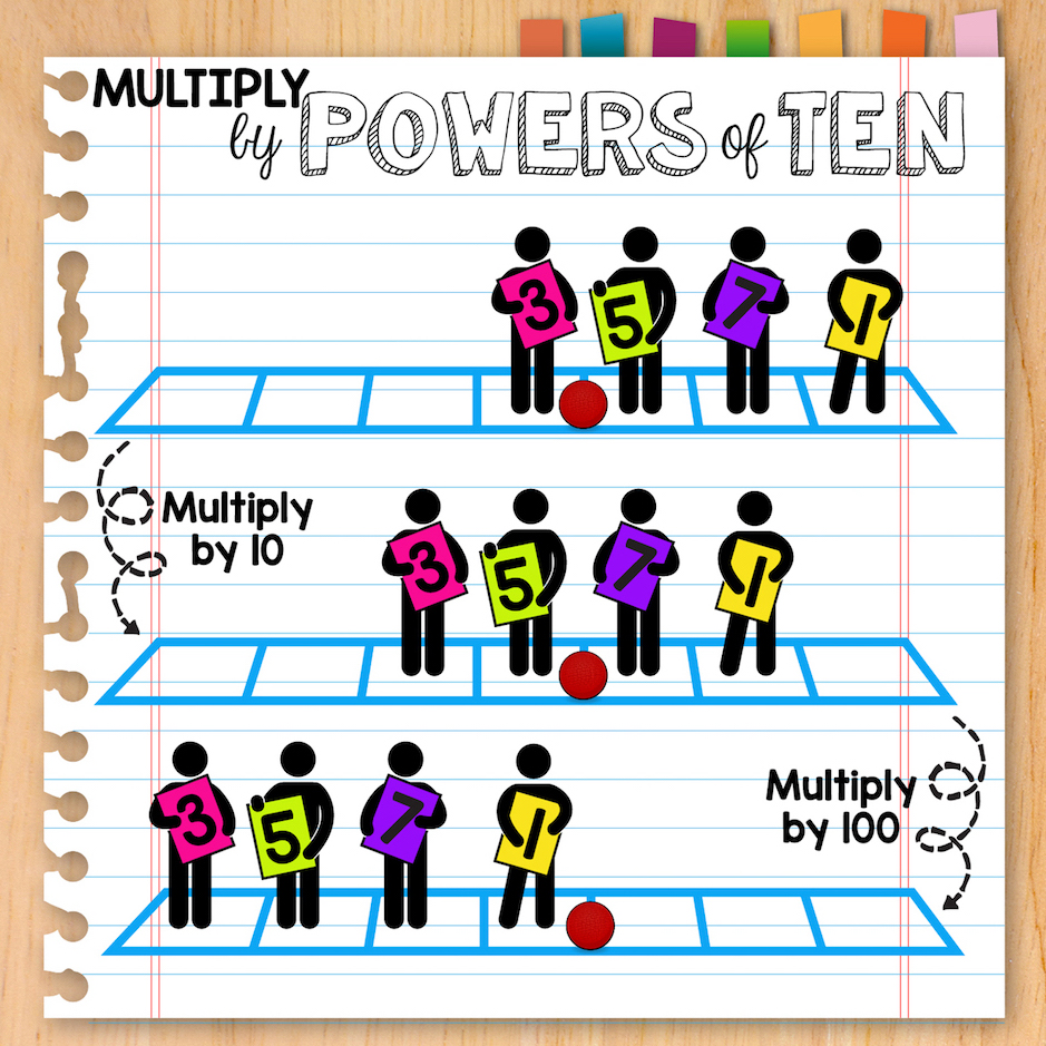 Multiply and Divide by Powers of Ten! • Teacher Thrive