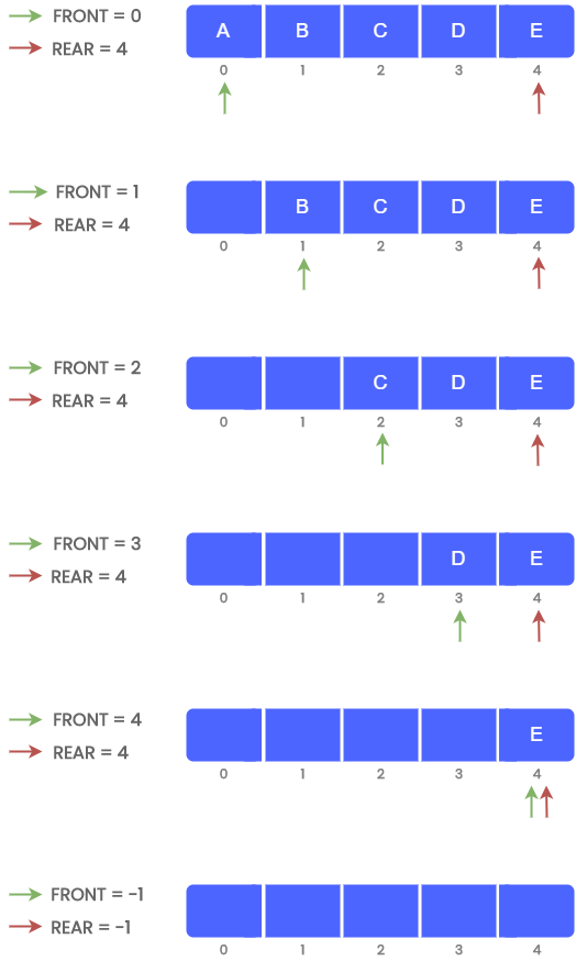Queue Data Structures Using C Tutorials Teachics