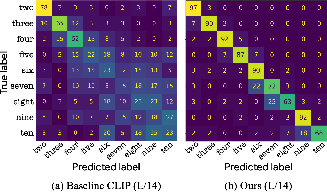Teaching CLIP to Count to Ten