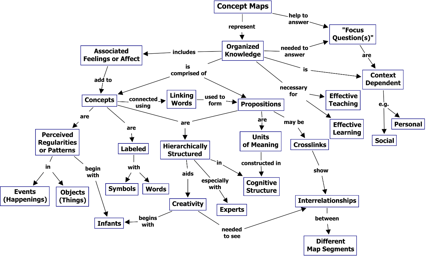 Concept Maps