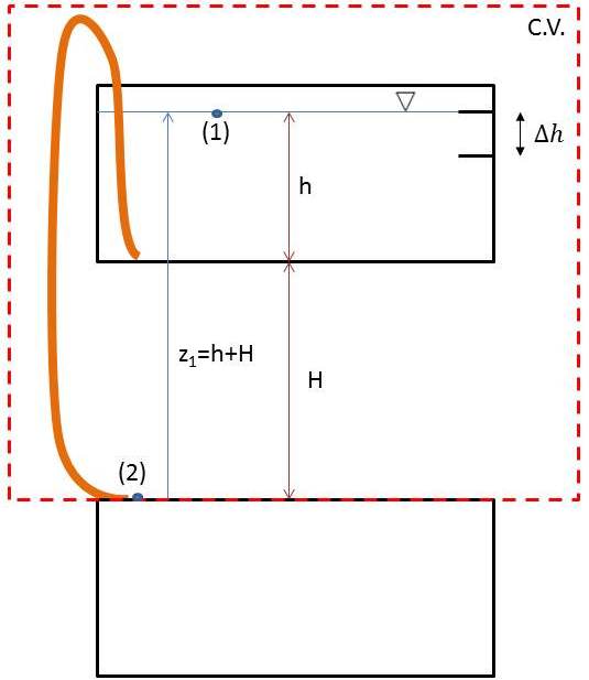 Bernoulli Head Loss And Siphoning Water From A Fish Tank Teaching