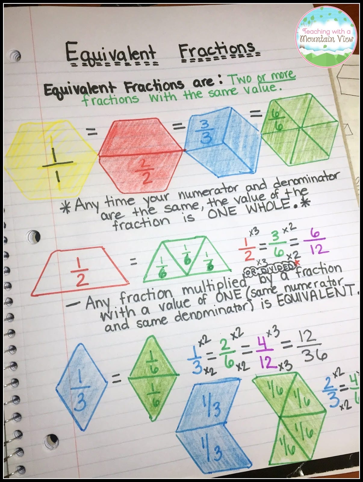 Comparing Fractions Anchor Chart