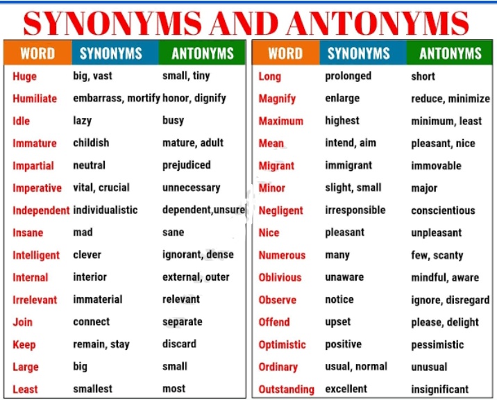 Antonyms/Synonyms English Notes Teachmint