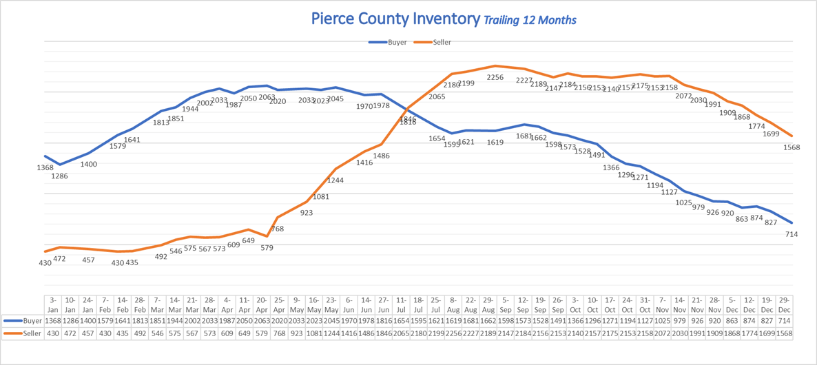 Pierce County Real Estate Recap of 2022 Michael Robinson