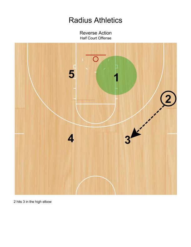 Motion Offense Reverse Action FastModel Sports