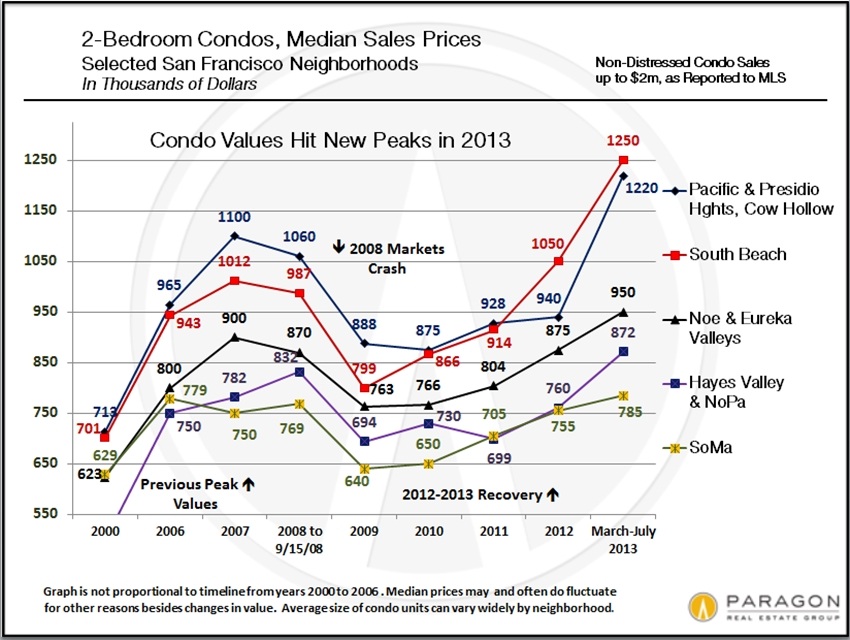 House and Condo Values Updated Charts Joe + Rafael
