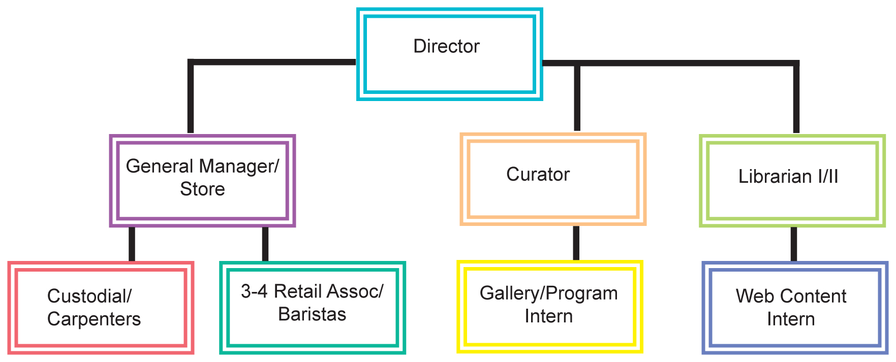 Organizational Chart For A Coffee Shop