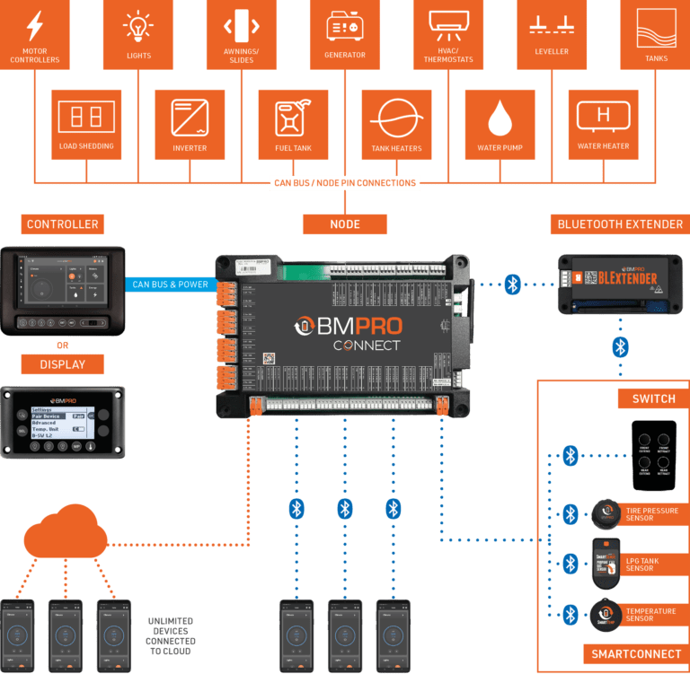 BMPRO CONNECT RV Multiplex System Smart Home Technology BMPRO