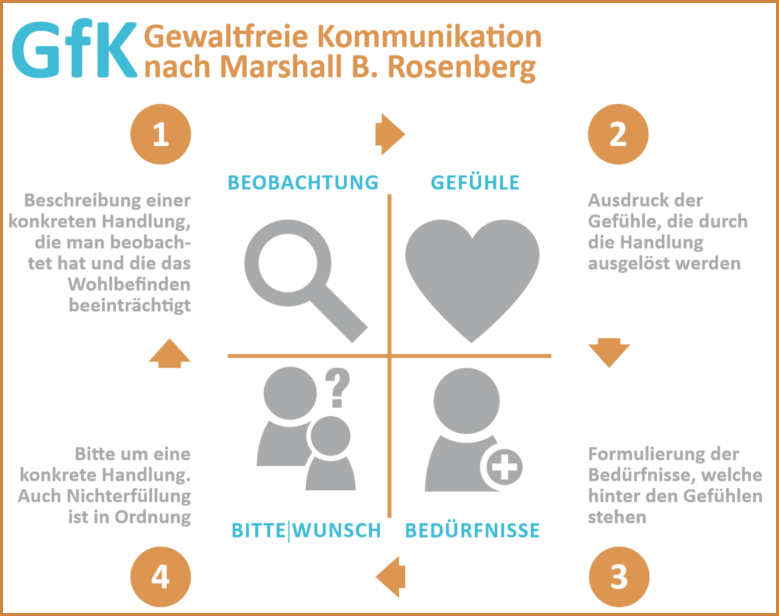 Teamentwicklung mit GFK Gewaltfrei konflikte lösen GFK