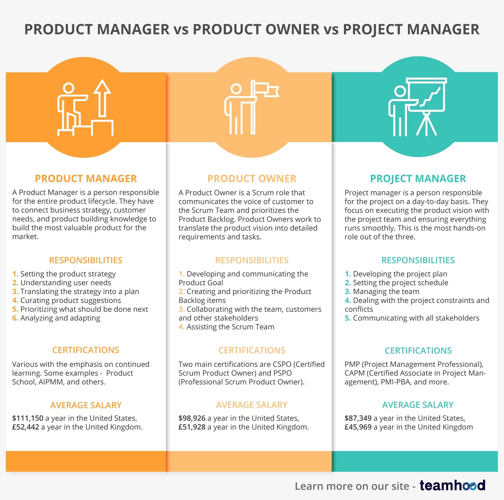 Product Manager vs Product Owner vs Project Manager Teamhood