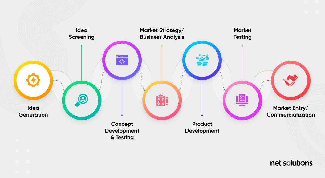 7 Steps of Research and Product Development