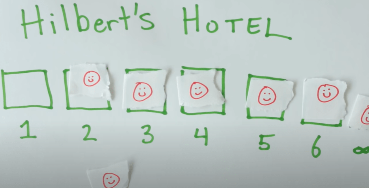 Hilbert’s paradox of the Grand Hotel (Hilberts hotel) Nameless