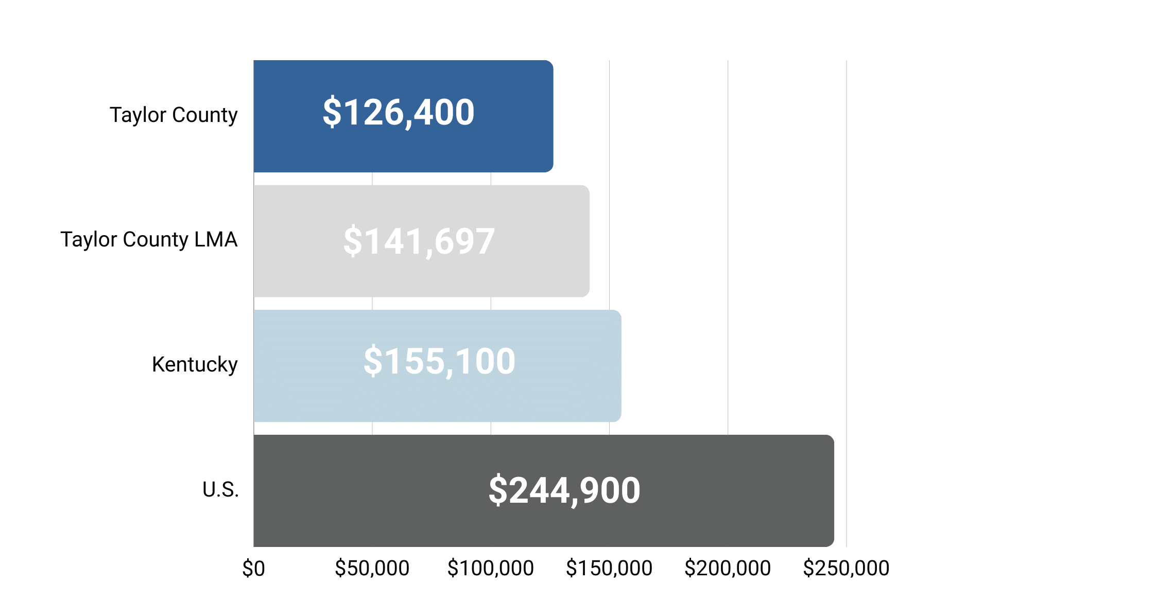 Affordability Team Taylor County