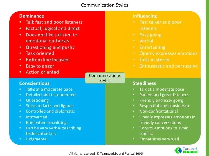 Understanding communication styles using DISC Teamworkbound