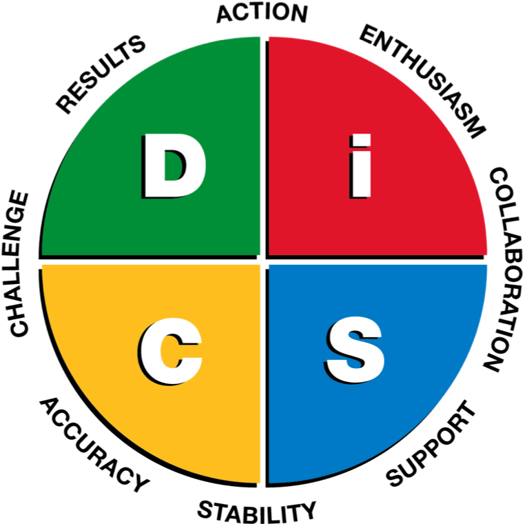 Effective DISC Personality Profiling Tool TeamworkBound