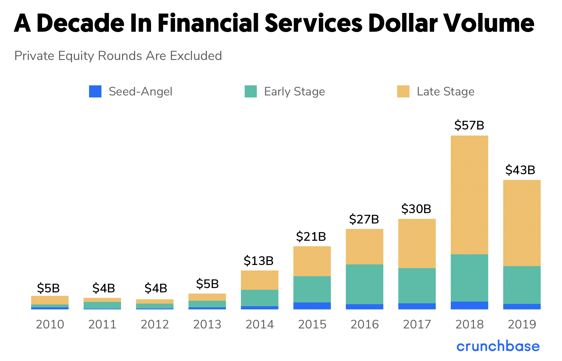 4 charts on fintech investments moving to lending, expectations for
