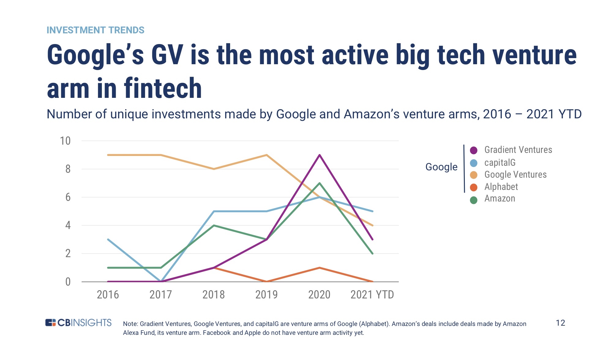 In big tech, Google is most active investor in fintech Tearsheet