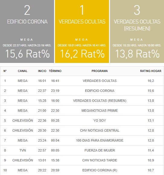 Rating TV Chilena Martes 23 de febrero Tecache.cl