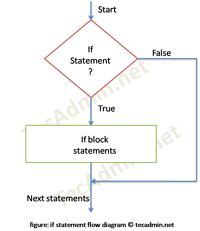 Bash Ifelse statement TecAdmin
