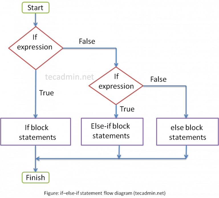 ifelseifstatementflowchart TecAdmin