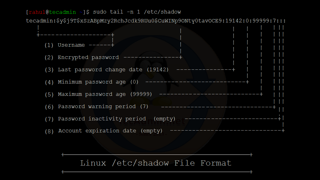 Linux '/etc/shadow' File