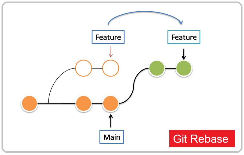 Git Pull Vs Git Pull Rebase Explained With Examples Golinuxcloud