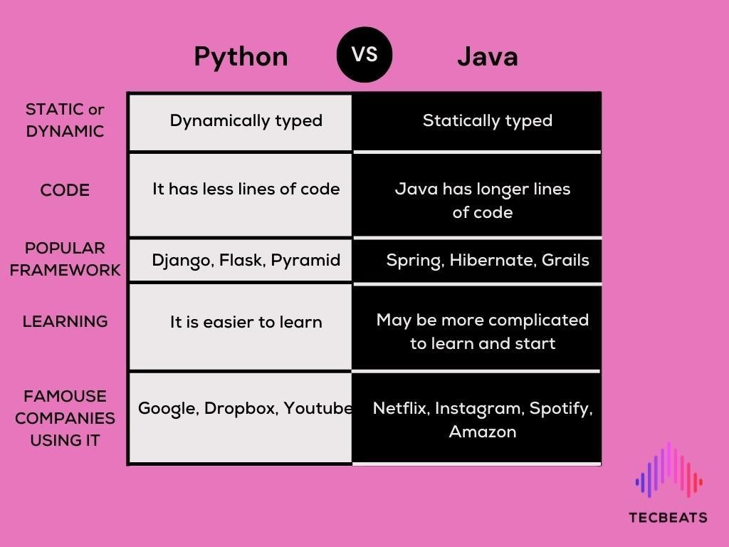 Java vs Python Which programming language is better? Tecbeats