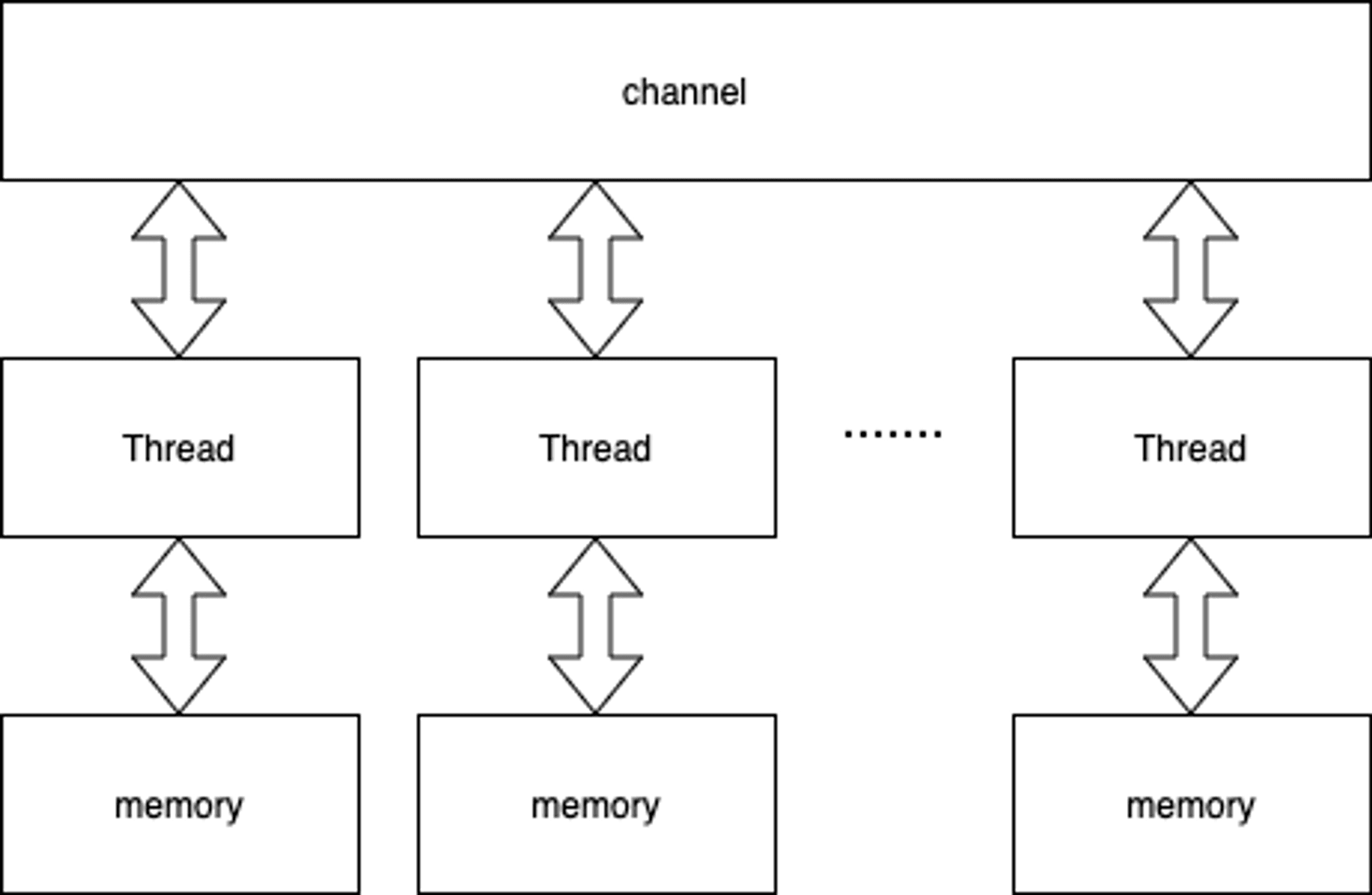 Concurrency Paradigms Golang V.S. Java