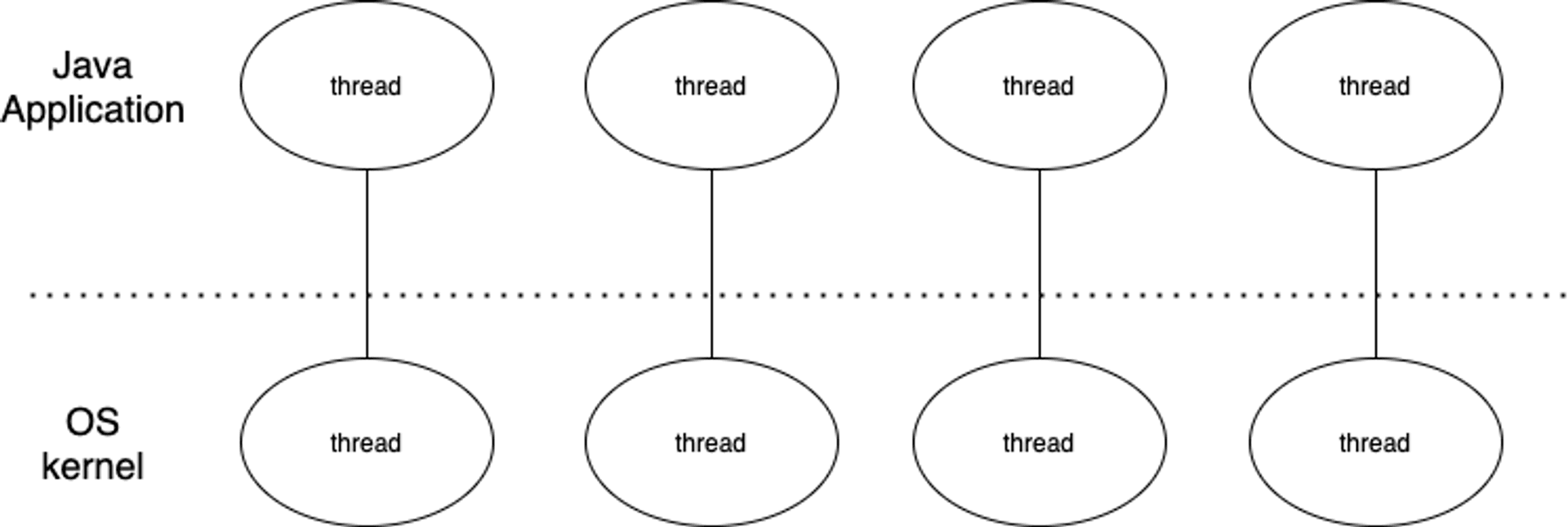Java’s Thread Model and Golang Goroutine