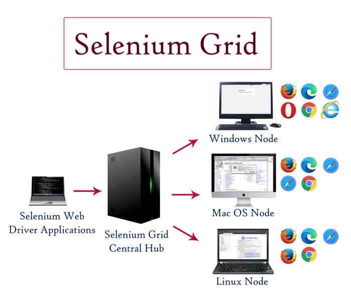 Introduction to selenium web driver series. What is it? And what browsers & programming