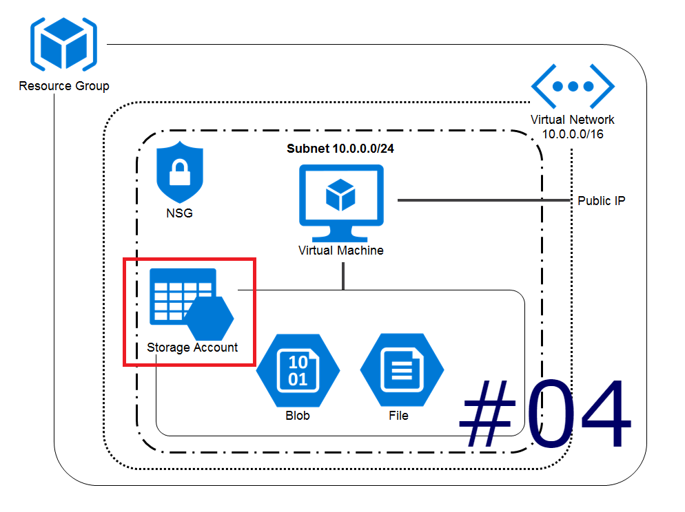 【初心者】第4回 Azure CLI でUbuntuを作成する ストレージアカウントについて SIOS Tech. Lab