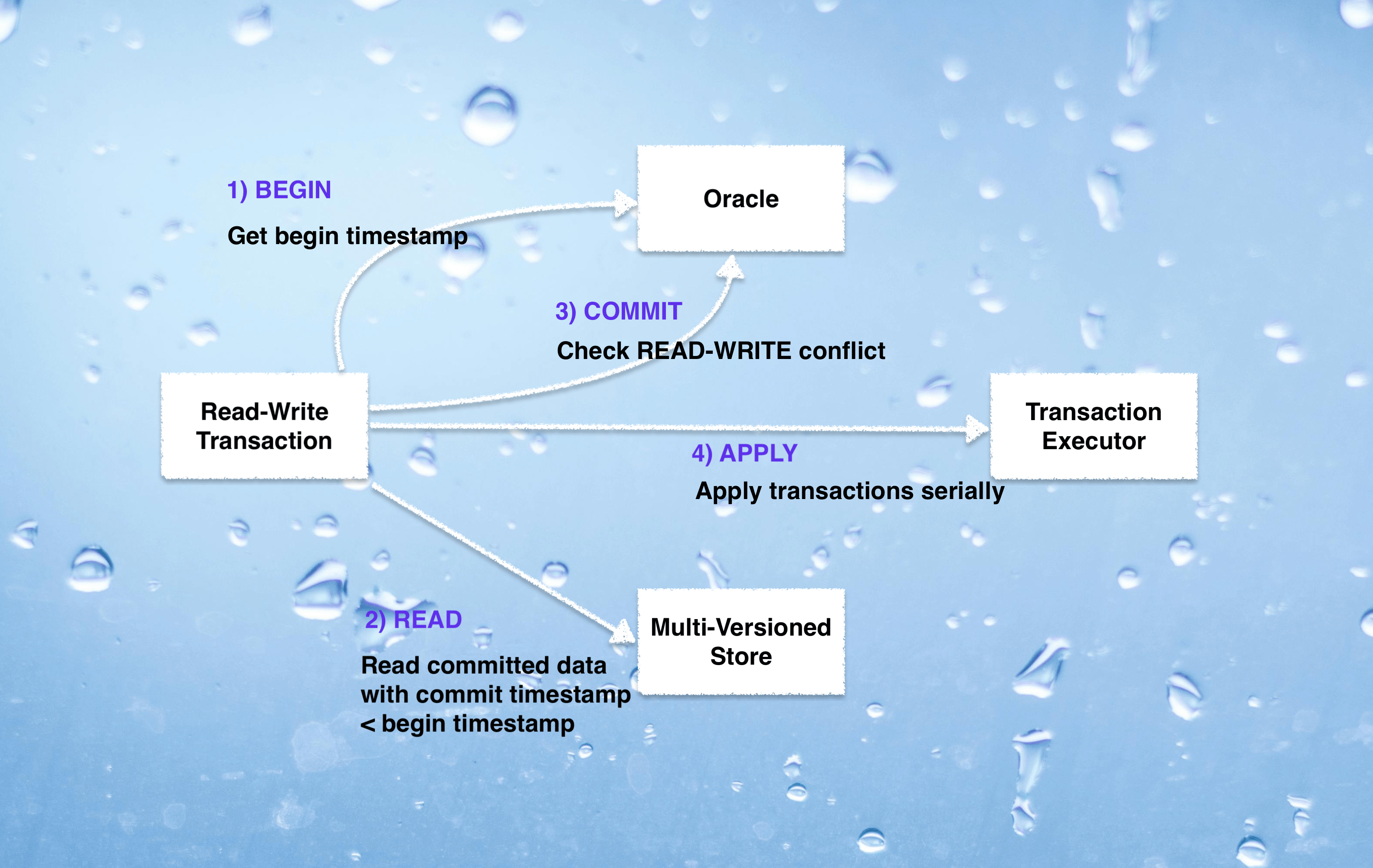 A guide to Serializable Snapshot Isolation in Key/Value storage engine